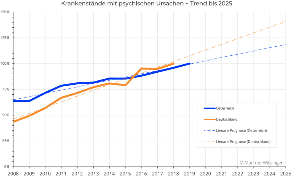 Die Grafik stell die statistische Entwicklung der Krankenstandstage mit psychischen Ursachen in Deutschland & Ã–sterreich dar.